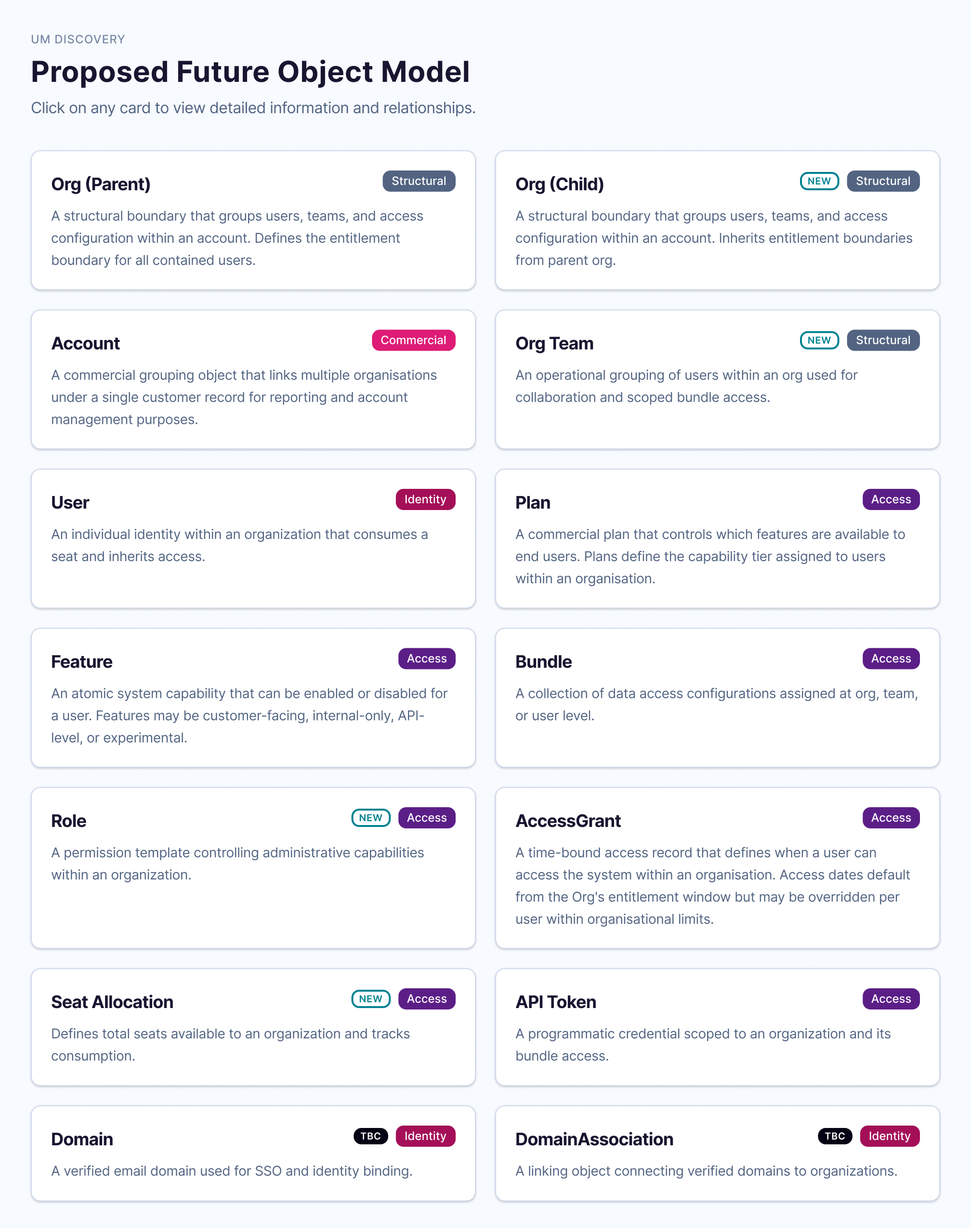 Proposed future object model: two-column grid of reusable object cards (UM Discovery) for Org, Account, User, Plan, Feature, Bundle, Role, AccessGrant, Seat Allocation, API Token, Domain, and related entities with category tags.